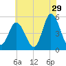 Bidwell Creek entrance tide chart for Thursday, June 29, 2023