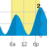 Bidwell Creek entrance tide chart for Friday, June 2, 2023