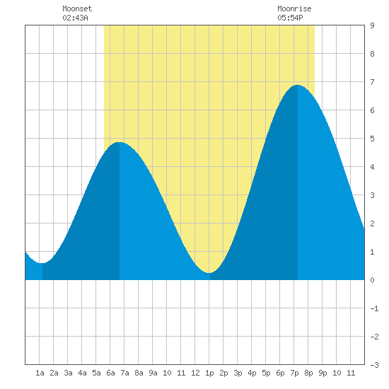 Bidwell Creek entrance tide chart for Friday, June 30, 2023