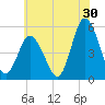 Bidwell Creek entrance tide chart for Friday, June 30, 2023