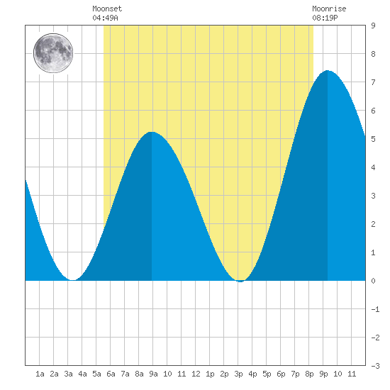 Bidwell Creek entrance tide chart for Saturday, June 3, 2023
