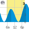 Bidwell Creek entrance tide chart for Saturday, June 3, 2023