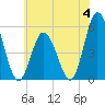 Bidwell Creek entrance tide chart for Sunday, June 4, 2023