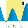 Bidwell Creek entrance tide chart for Monday, June 5, 2023