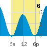 Bidwell Creek entrance tide chart for Tuesday, June 6, 2023