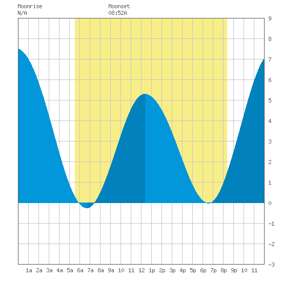 Bidwell Creek entrance tide chart for Wednesday, June 7, 2023
