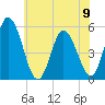 Bidwell Creek entrance tide chart for Friday, June 9, 2023
