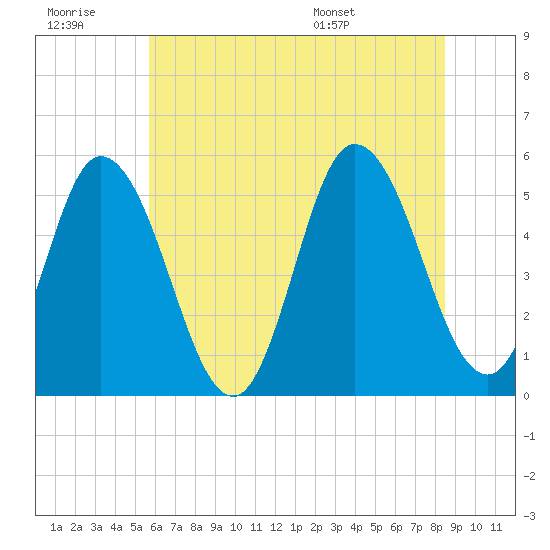 Bidwell Creek entrance tide chart for Monday, July 10, 2023