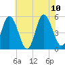 Bidwell Creek entrance tide chart for Monday, July 10, 2023