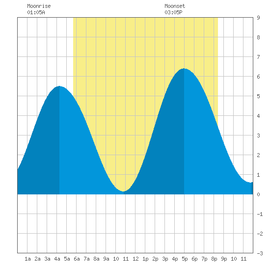 Bidwell Creek entrance tide chart for Tuesday, July 11, 2023