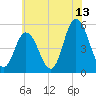 Bidwell Creek entrance tide chart for Thursday, July 13, 2023