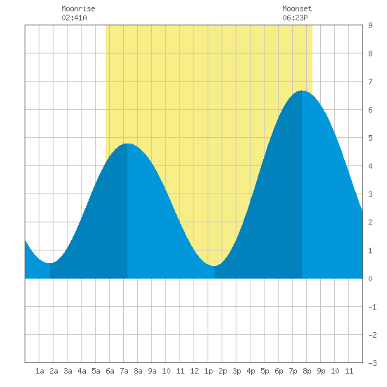 Bidwell Creek entrance tide chart for Friday, July 14, 2023