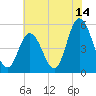 Bidwell Creek entrance tide chart for Friday, July 14, 2023
