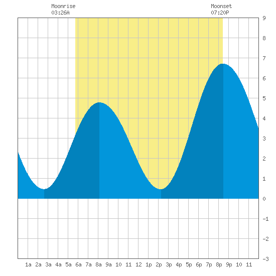 Bidwell Creek entrance tide chart for Saturday, July 15, 2023