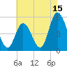 Bidwell Creek entrance tide chart for Saturday, July 15, 2023