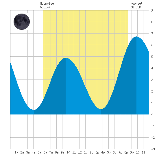 Bidwell Creek entrance tide chart for Monday, July 17, 2023