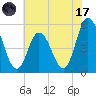 Bidwell Creek entrance tide chart for Monday, July 17, 2023