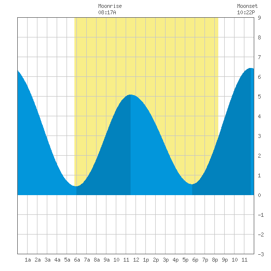 Bidwell Creek entrance tide chart for Thursday, July 20, 2023