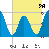Bidwell Creek entrance tide chart for Thursday, July 20, 2023