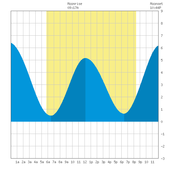 Bidwell Creek entrance tide chart for Friday, July 21, 2023