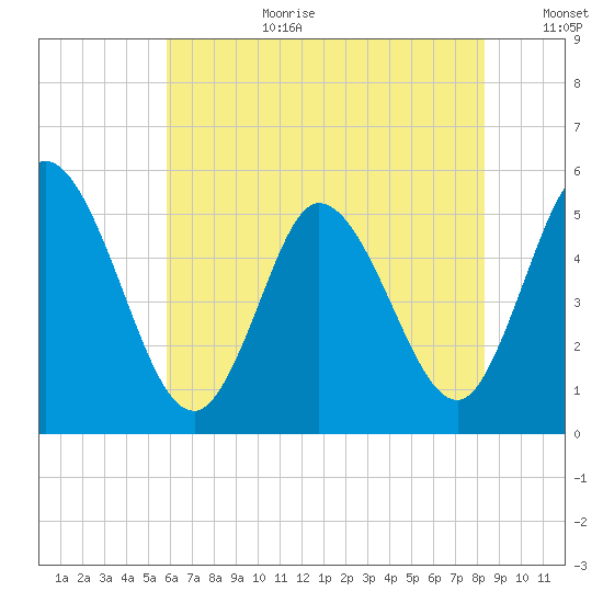 Bidwell Creek entrance tide chart for Saturday, July 22, 2023