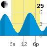 Bidwell Creek entrance tide chart for Tuesday, July 25, 2023