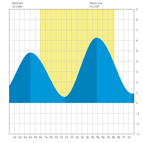 Bidwell Creek entrance tide chart for Thursday, July 27, 2023