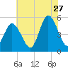 Bidwell Creek entrance tide chart for Thursday, July 27, 2023