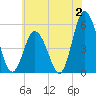 Bidwell Creek entrance tide chart for Sunday, July 2, 2023