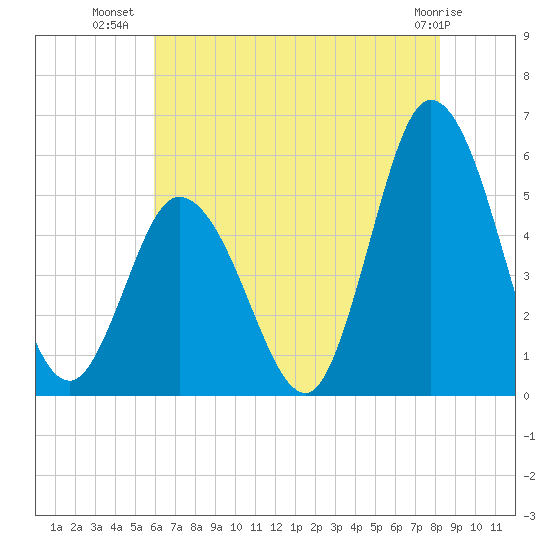 Bidwell Creek entrance tide chart for Sunday, July 30, 2023