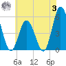 Bidwell Creek entrance tide chart for Monday, July 3, 2023