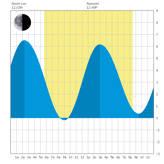 Bidwell Creek entrance tide chart for Sunday, July 9, 2023