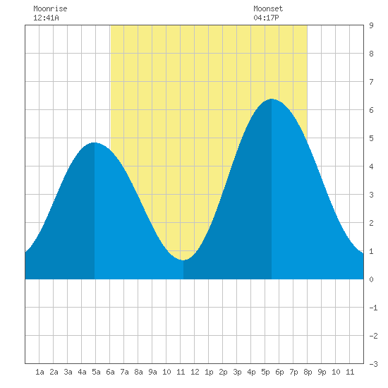Bidwell Creek entrance tide chart for Thursday, August 10, 2023