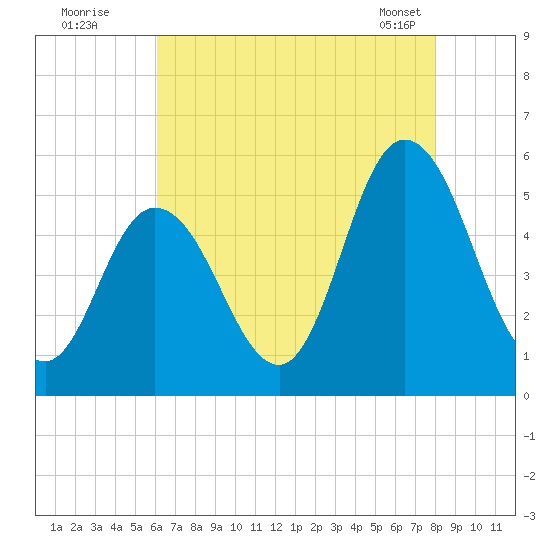 Bidwell Creek entrance tide chart for Friday, August 11, 2023