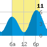 Bidwell Creek entrance tide chart for Friday, August 11, 2023