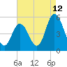 Bidwell Creek entrance tide chart for Saturday, August 12, 2023