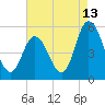 Bidwell Creek entrance tide chart for Sunday, August 13, 2023