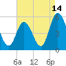 Bidwell Creek entrance tide chart for Monday, August 14, 2023