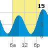 Bidwell Creek entrance tide chart for Tuesday, August 15, 2023