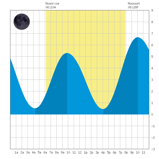 Bidwell Creek entrance tide chart for Wednesday, August 16, 2023