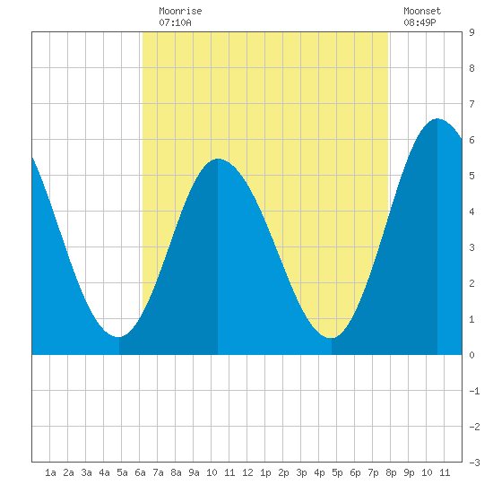 Bidwell Creek entrance tide chart for Thursday, August 17, 2023