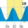 Bidwell Creek entrance tide chart for Friday, August 18, 2023