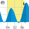 Bidwell Creek entrance tide chart for Tuesday, August 1, 2023
