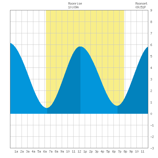 Bidwell Creek entrance tide chart for Sunday, August 20, 2023