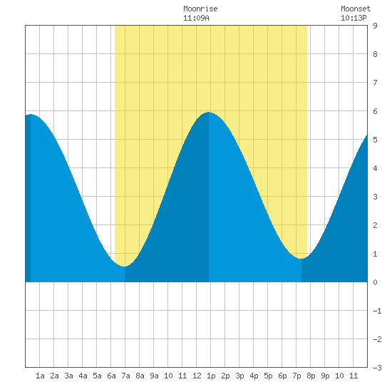 Bidwell Creek entrance tide chart for Monday, August 21, 2023