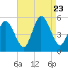 Bidwell Creek entrance tide chart for Wednesday, August 23, 2023