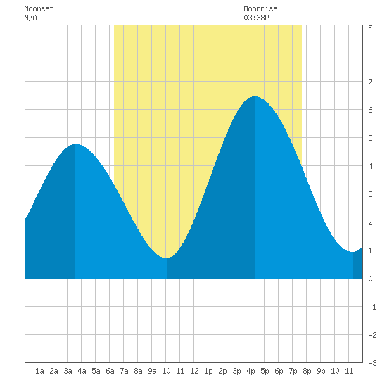 Bidwell Creek entrance tide chart for Friday, August 25, 2023