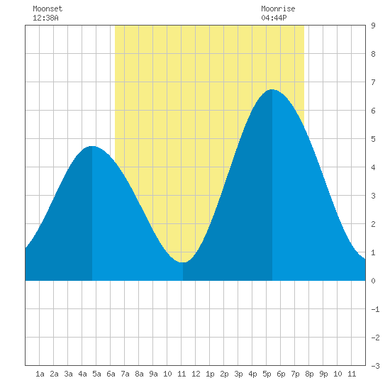 Bidwell Creek entrance tide chart for Saturday, August 26, 2023