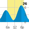 Bidwell Creek entrance tide chart for Saturday, August 26, 2023