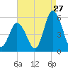 Bidwell Creek entrance tide chart for Sunday, August 27, 2023